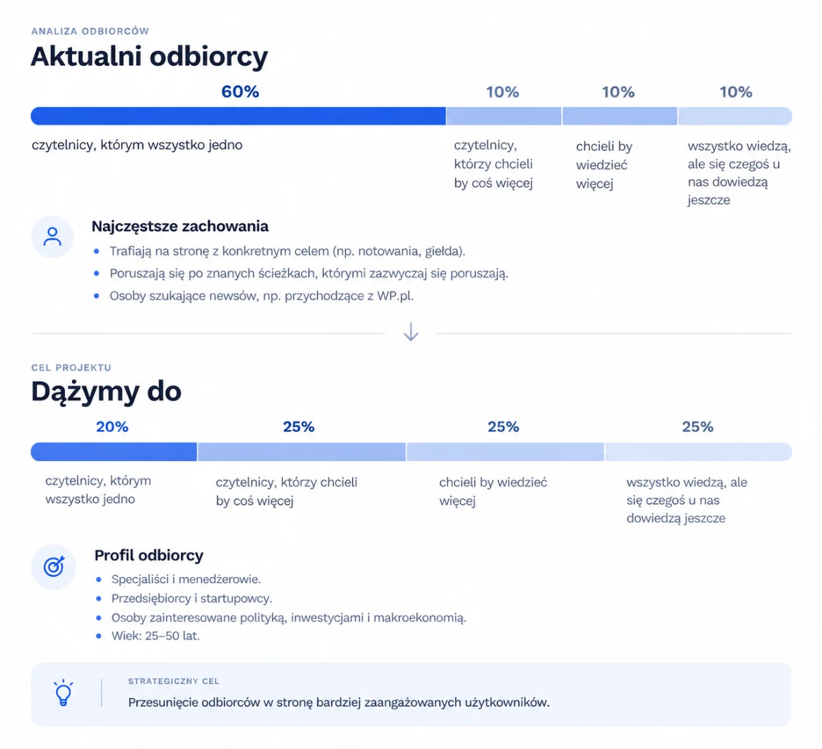 Audience Shift Chart — zmiana proporcji grup odbiorców z 60/10/10/10 na 20/25/25/25