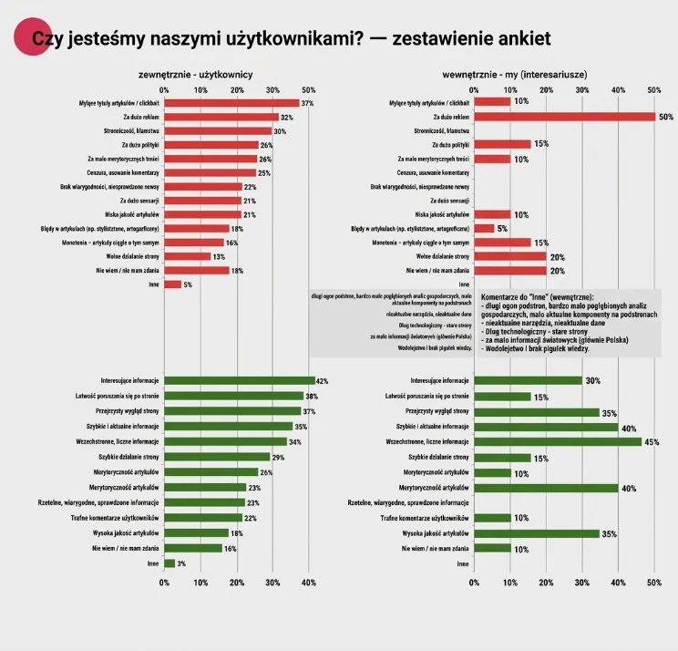 Dane z analizy klikalności / badania użytkowników
