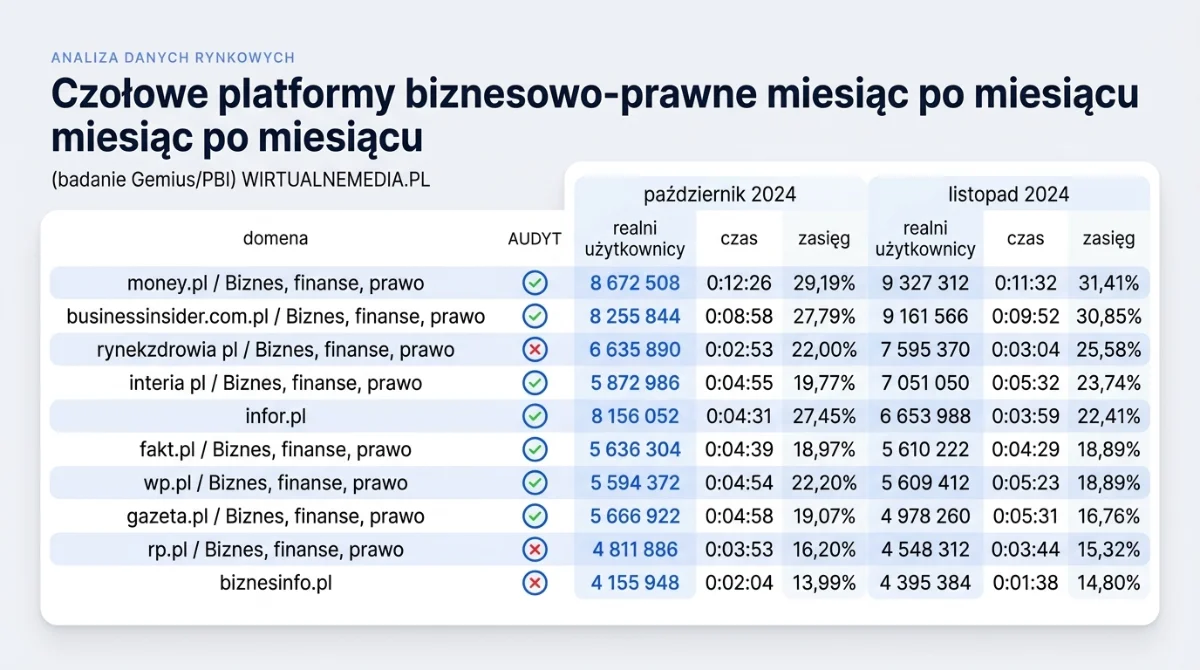 Metric / Stat Visual — karta z wynikiem TOP1 w rankingu Gemius