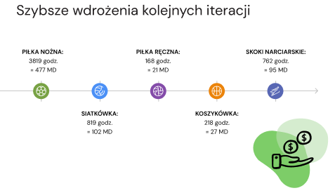 Szybsze wdrożenia kolejnych iteracji